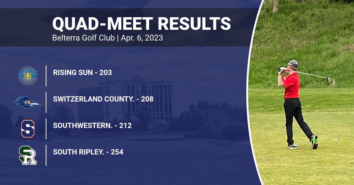 swrebelsgolf's tweet photo. Blake Boley - 48 🥉
Adam Boley - 52
Wyatt Barker - 53
Wayde Barker - 59
Jackson Taylor - 63 https://t.co/cQCKPFZ1ty