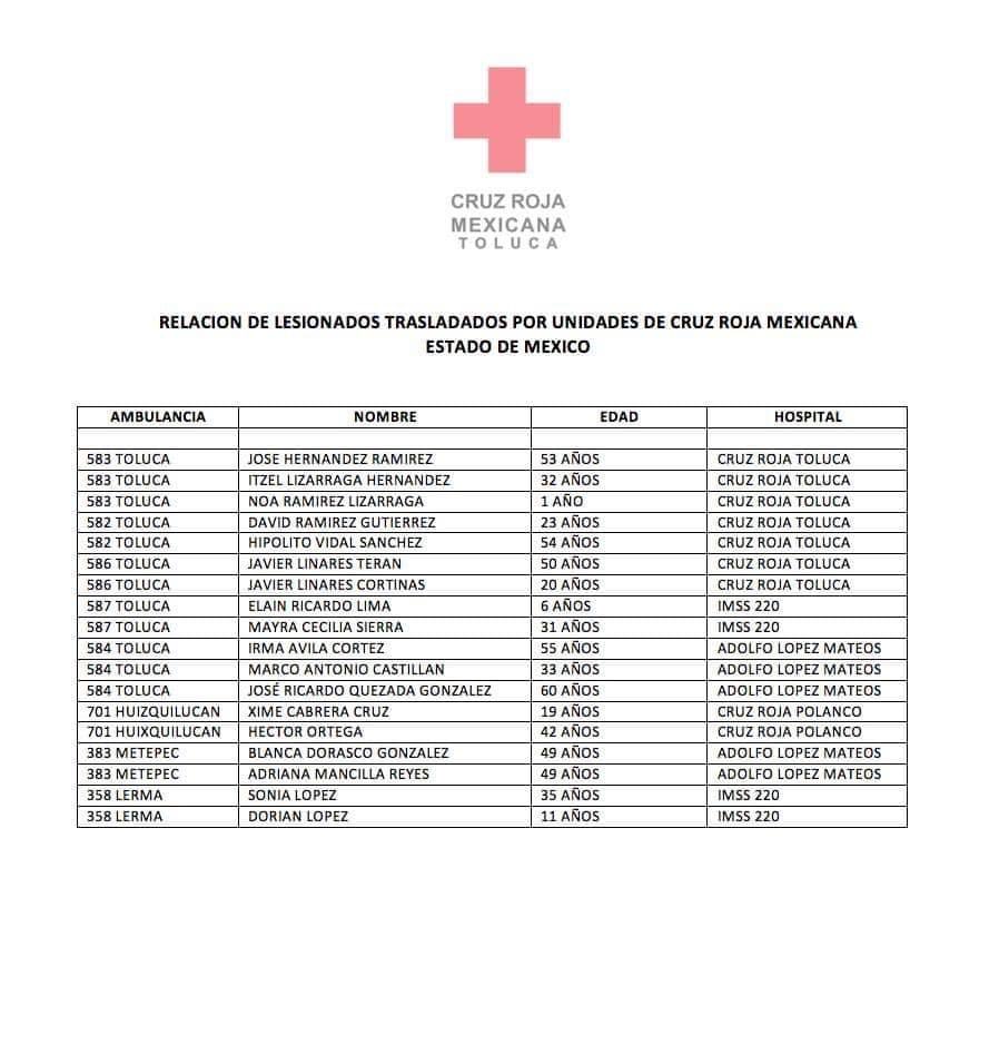 informantVialMx's tweet photo. #ACTUALIZACION #Chalma #FlechaRoja. La #CruzRoja Delegación Toluca dio a conocer la lista de personas lesionadas en el accidente de la unidad de transporte público y sus respectivos traslados a hospitales de #Toluca #Huixquilucan #Metepec y #Lerma. https://t.co/eIt9FdAfjm