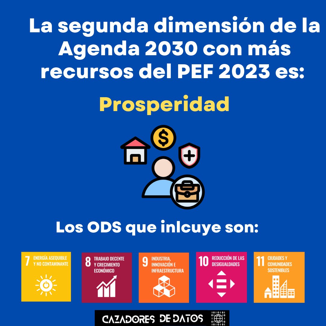CazadoresDDatos's tweet photo. La segunda dimensión de la #Agenda2030 a la que el #Presupuesto Federal 2023 aporta más 💵es #Prosperidad 💪Revisa los resultados del análisis y los🌎 #ODS aquí 👉https://t.co/iyvgEsmk3b #RallyMX de datos 2023 #ExploraDatosMX @TPresupuestaria @ciepmx 🤠 @PGarzaGiron @tellez_live https://t.co/ZXcwkbcCpk