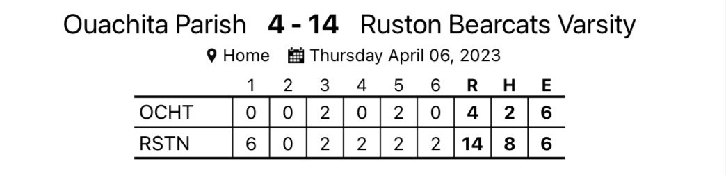 CATs take ✌️tonight in the 🌧️ 🥶 conditions to complete the series sweep over Ouachita to move to 19-8 (7-1). 

Game 1 
WP <a href="/NICKROB321/">nick</a> 
5INN 2H 0BB 4K 0ER 

<a href="/jr_tollett/">JR Tollett</a> 2-3
<a href="/JakeSimmons25/">Jake Simmons</a> 2-2 3RBI 
<a href="/gabe_gaudet/">Gabe Gaudet</a> 1-3 RBI 

#FirmlyFounded #GoCATs