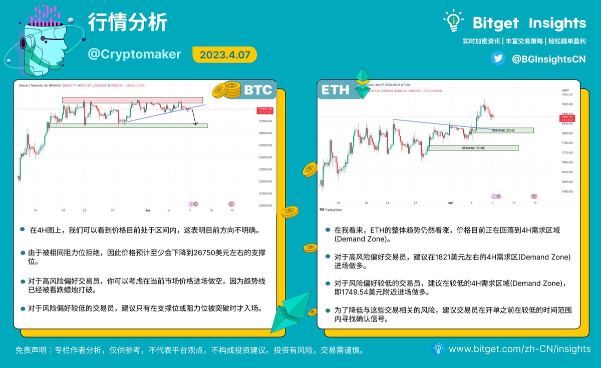 行情分析】#Bitget 4月7日行情分析今日#BTC 和#ETH 走势如何🤔️ 详戳⬇️关注Bitget中文，了解每日行情动态！