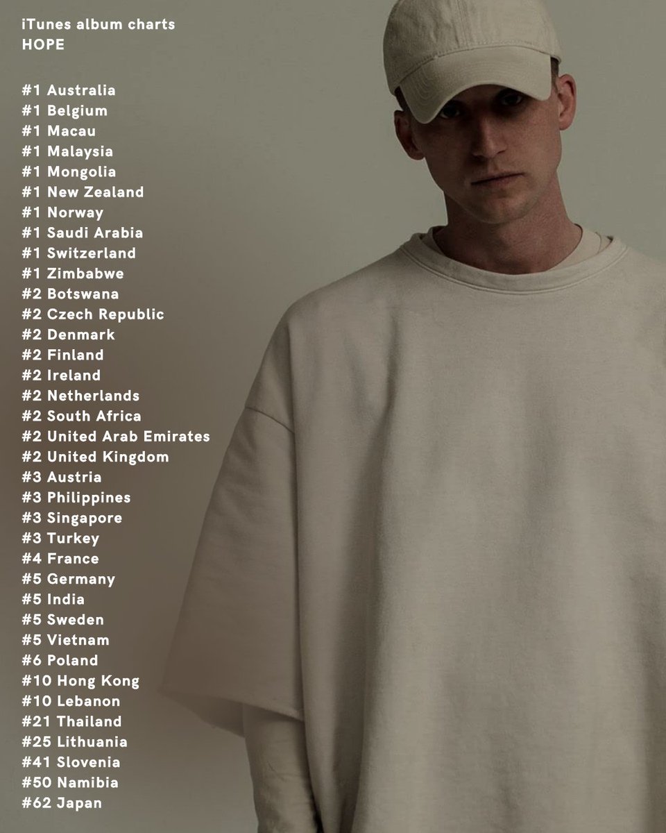 NFrealstats's tweet photo. HOPE by @nfrealmusic is currently charted in the top 5 in 28 countries.

Positions on the main music markets:

#1 Australia 🇦🇺
#2 United Kingdom 🇬🇧
#4 France 🇫🇷
#6 Germany 🇩🇪

The full list can be seen on the attached photo

Stream/download the album here: https://t.co/HgkNKRZ9CY https://t.co/e2ANrf9Yqh