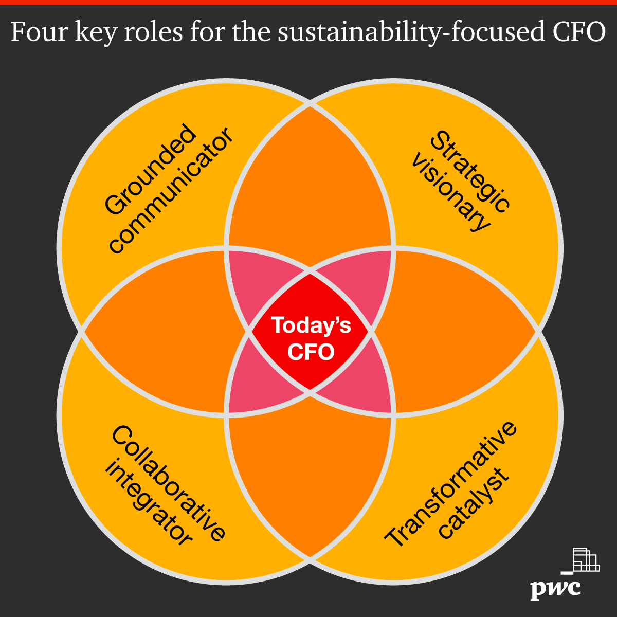 PwC's tweet photo. In the quest to align profitability with #ESG considerations, companies are increasingly relying on their CFOs as change agents.

Learn more about each of the four critical, interconnected roles sustainability-focused CFOs need to play: https://t.co/iIMfMNnVWb https://t.co/DEk6wWVEtg