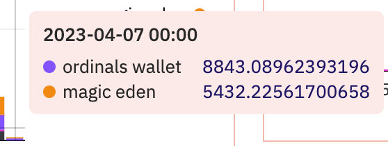 ordinalswallet's tweet image. who will win? 

In the orange corner we have a company with $200m in funding and one of the largest crypto marketplaces in the world

In the Purple corner we have a completely self funded group of hungry underdogs with aspirations of the greatest integrity