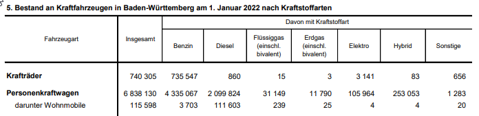 mjg_76's tweet photo. @ThWittlinger @miriam_vollmer Insgesamt stieg der Anteil von Elektrofahrzeugen von knapp einem auf knapp zwei Prozent. https://t.co/yIOFoK1uWT