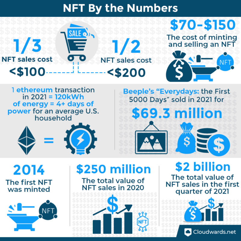 What are #NFT Facts &amp; Trends (2022)?

RT <a href="/cloudpreacher/">David Holm</a> <a href="/Khulood_Almani/">Dr. Khulood Almani | د.خلود المانع</a>  #web3 #Blockchain #Metaverse #Tech #AI #DataScience #BigData #Analytics #innovation #digital #Python #Flutter #JavaScript #IoT #Bot #marketing #MachineLearning #TensorFlow #Cloud #coding