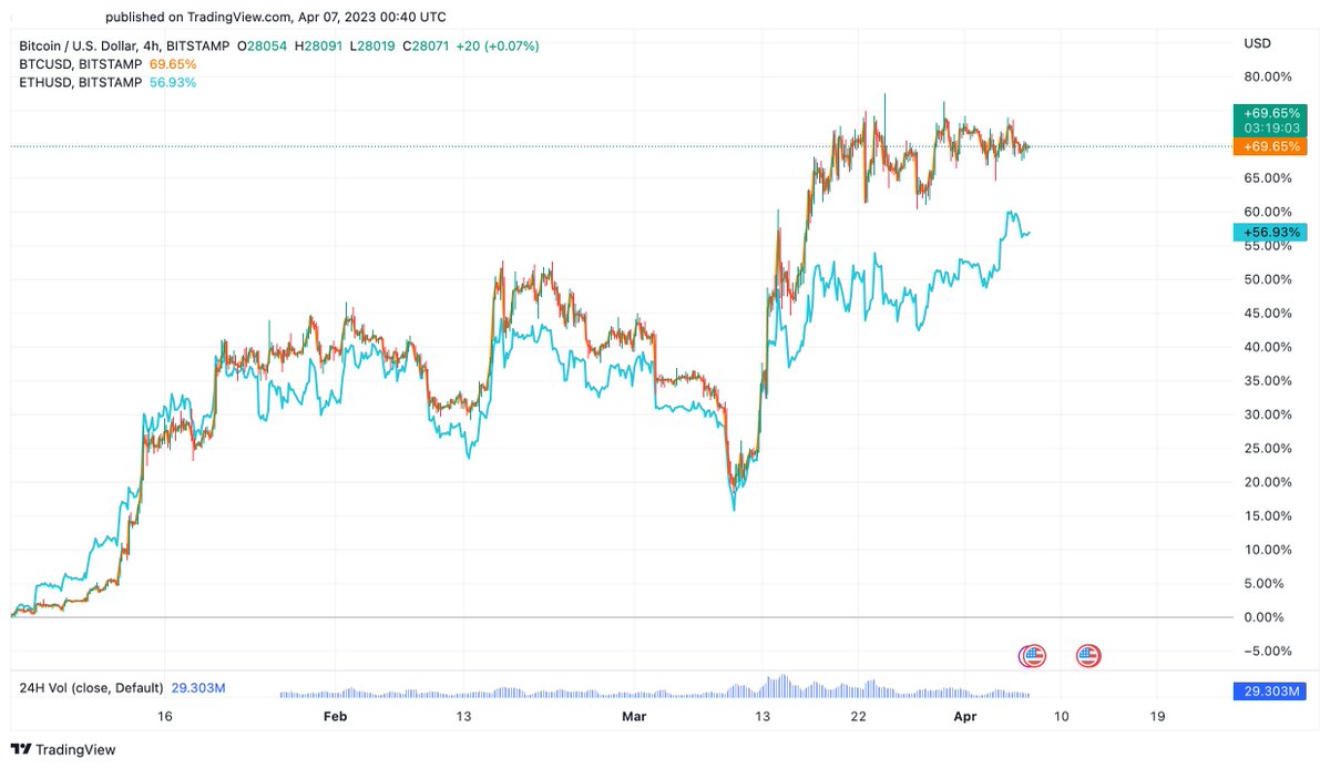 Velvet_Capital's tweet photo. Up until this last pump, ETH and BTC were moving in tandem this year

However, since the banks started failing, BTC has pumped drastically more than ETH and most altcoins

Do you expect #BTC to outperform #ETH in 2023? https://t.co/7Hf8XwtAtr