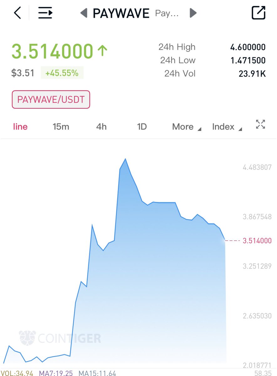 ipaywave's tweet photo. #paywave making history 😍 
Buy on @CoinTigerEX 
#BitcoinCash #cryptocurrencies #bitcoin #viral #binance @BitMartExchange #coinmarketcap #cryptomarket https://t.co/0bRQitJ9zy