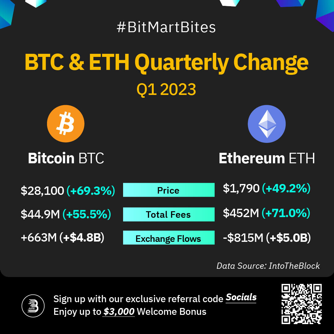 BitMartExchange's tweet photo. What are your #crypto predictions for Q2 2023?

#BitMart #bitcoin $BTC #Ethereum $ETH https://t.co/46yKDyX5HF