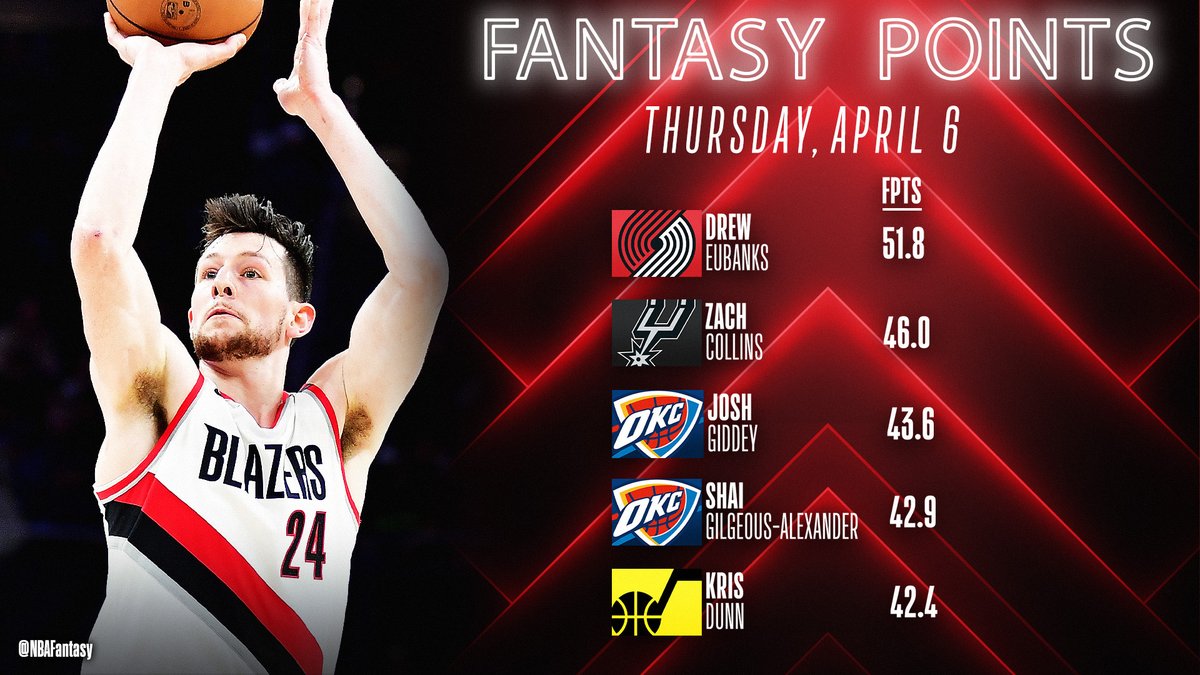 Drew Eubanks came up BIG on both ends of the court tonight ‼️ #RipCity   

His strong performance earns him the <a href="/YahooFantasy/">Yahoo Fantasy Sports</a> Player of the Night!  

23 PTS | 9 REB | 5 BLK | 51.8 FPTS