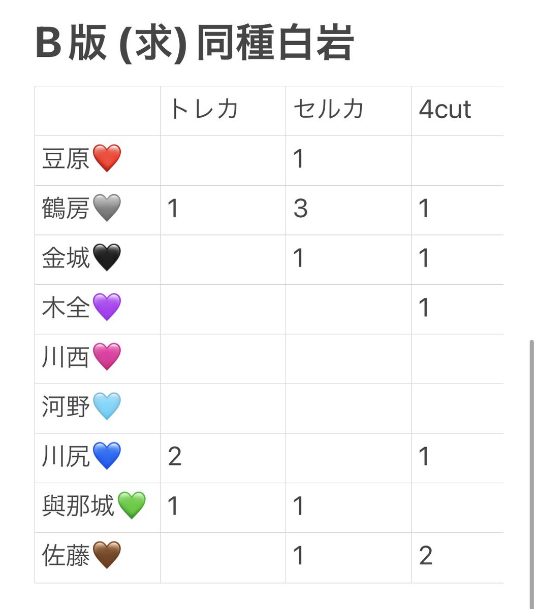 Ruth_4610's tweet photo. TROPICAL NIGHT 交換
トレカ 4cut 特典 ポスカ クリアファイル クリアトレカ 

【求】同種白岩or未使用シリアル

【譲】画像参照
豆原 鶴房 金城 木全 川西 河野 川尻 與那城 佐藤
シリアルは買取あり

郵送or神戸市内手渡し
まとめて交換して下さる方優先
お気軽にお声がけ下さい🙇‍♀️

 #JO1交換 https://t.co/WUzVik1uOM