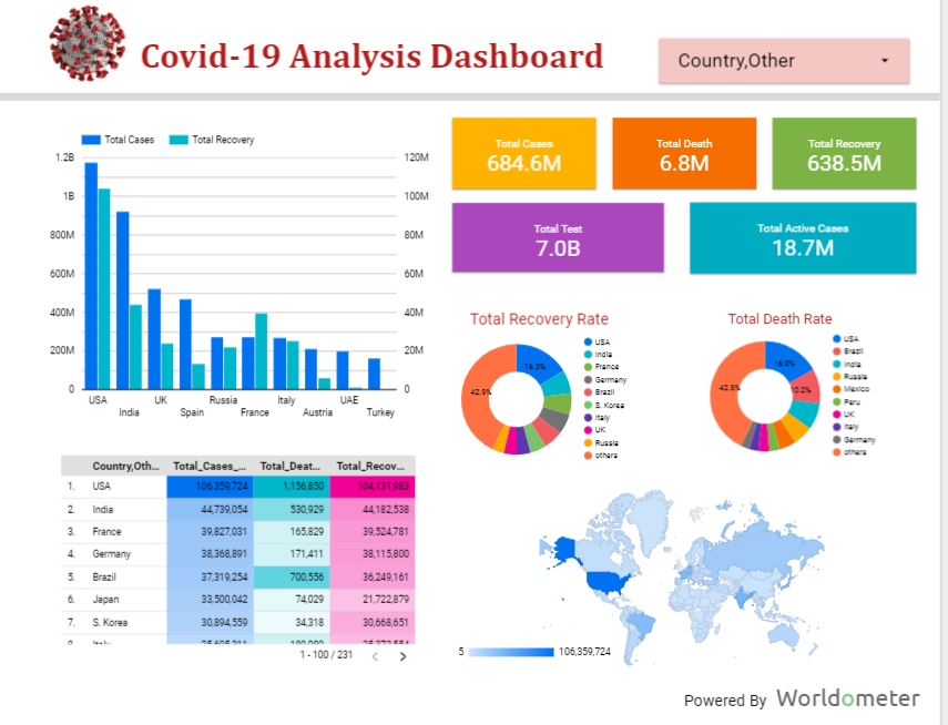 rashed1_uzzaman's tweet photo. Project Covid-19 Analysis Dashboard #lookerstudio
Live Data Link
https://t.co/KsLPGmK7kT
#dataanalyst #datascience #datascientist #covid19 #covid #data https://t.co/RkBr1xtcMk