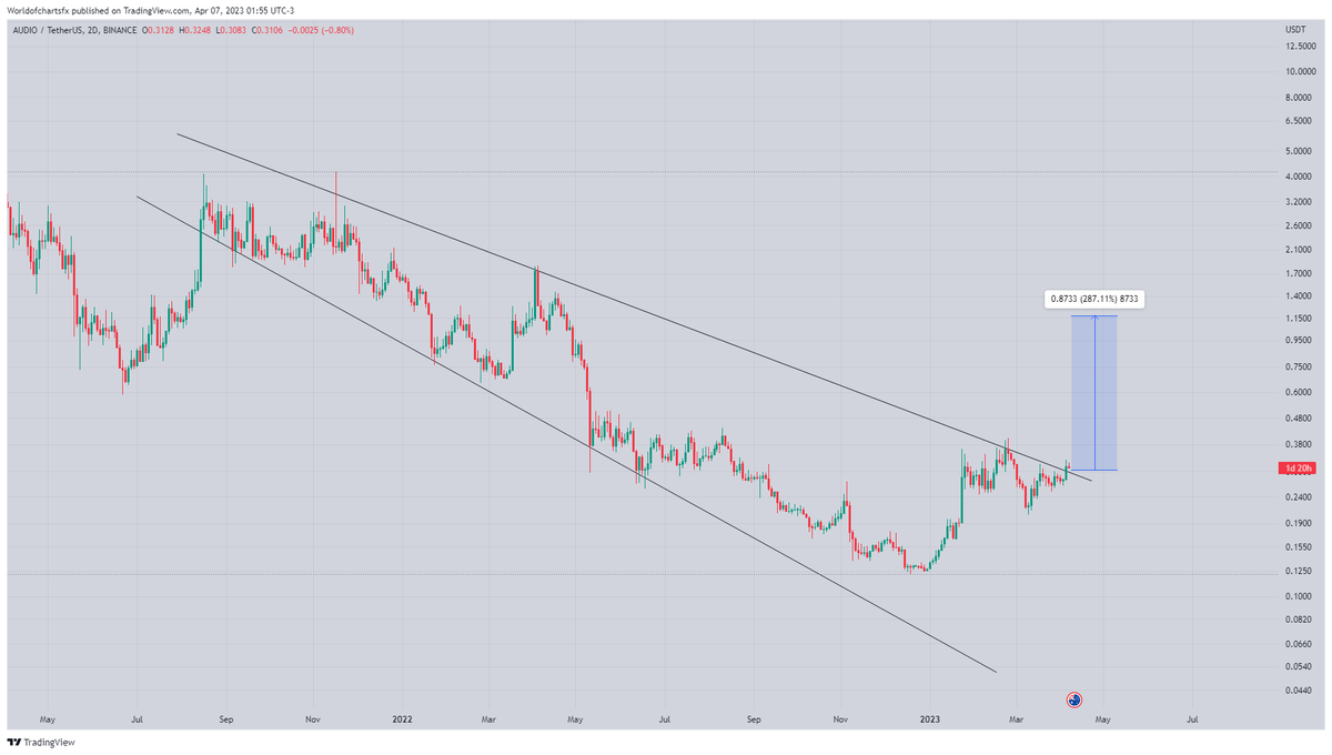 WorldOfCharts1's tweet photo. $Audio
Finally Breakout Confirmed Expecting Massive Recovery In Coming Weeks🔥🔥🔥
#Crypto #Audio #Audiousdt #Audiocoin https://t.co/hmJhXRgqYl