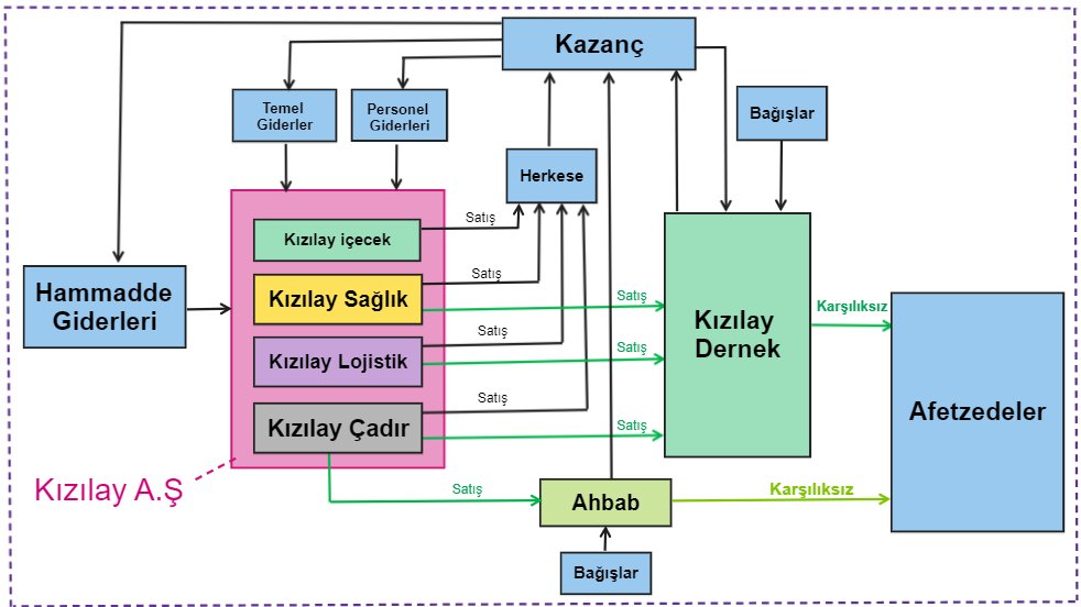 Akıl Sahipleri için hazırladım.
1. Afetzedelere çadır satılmamıştır.
2. Kızılay (Dernek) Çadır Satmamıştır.
3. Kızılay A.Ş ile Kızılay Dernek aynı şeymiş gibi algı yapılıyor.
4. Devlete yük olmadan kendi yağıyla kavrulduğu için
Teşekkürler, KEREM KINIK.
<a href="/Kizilay/">Türk Kızılay</a> <a href="/drkerem/">Kerem Kınık</a> @