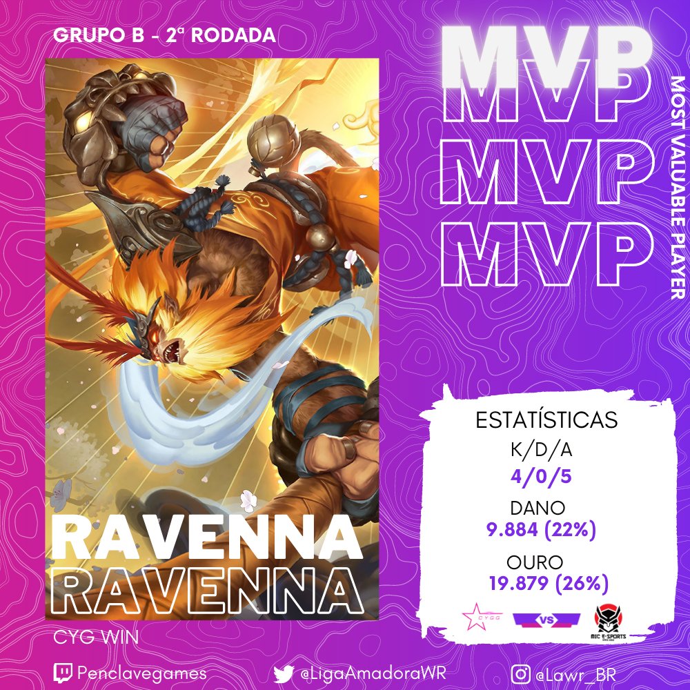 LigaAmadoraWR's tweet photo. No segundo jogo da noite, após um jogo com poucos abates e muita cautela de ambas as partes, a Cygnus Gaming levou sua primeira vitória, o MVP ficando para a jungler Ravenna, que garantiu todos os dragões da partida. https://t.co/qxrTagrE43