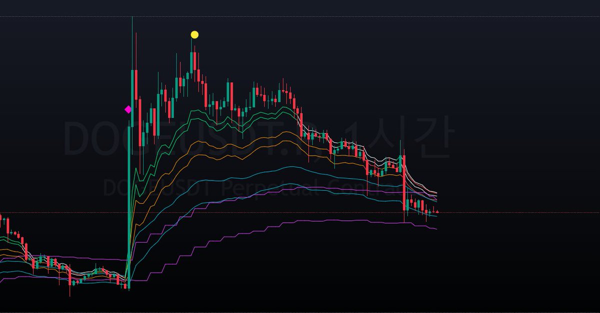 ATH__Double's tweet photo. #BTCUSDT  #Dogecoin  #INIDICATOR #BIG #shorts https://t.co/HGbnidoIdw