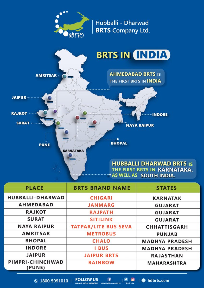 Namma_HD's tweet image. Latest Route Map of

#Hubballi #Dharwad Bus Rapid Transit System 🚍(HDBRTS)🚍

2 New Bus Stations are added

🚏Sanjivini Park
🚏Yalakki Shettar Colony Cross

#HDBRTS The Lifeline of
Namma Hubballi-Dharwad

#Chigari Bus ~ Metro on Road