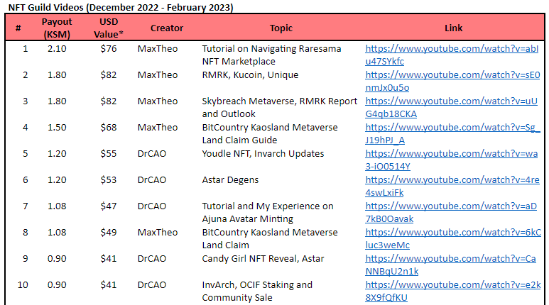 vampsyfear's tweet photo. The @thatMediaWag's NFT Guild update ⬇️ contains a list of, and links to, all content produced within the guild from December through February.

They are also searchable by creator and topic, and some were scored.

https://t.co/BETWUpnTQ4 https://t.co/eH5p26UFs4