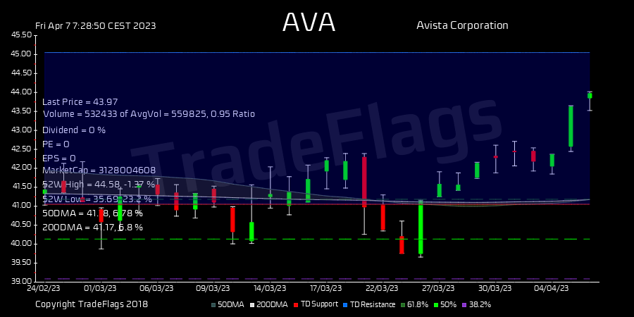TradeFlags's tweet image. #GoldenCross $AVA at 43.97 R9  HiLo 93% T1Y 41 hold DIV 4.36% #Avista Cor #stocks #trading #finance #market