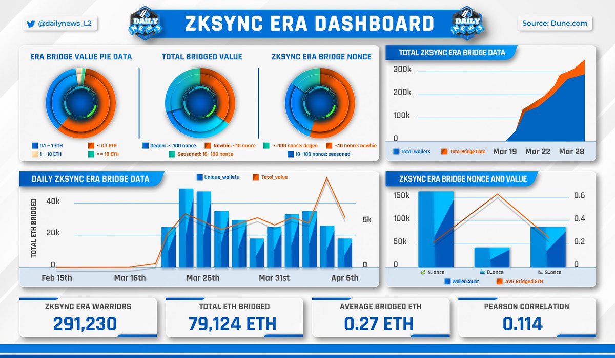 #zkSyncEra Dashboard
- zkSync Era Warriors: 291k Unique Wallets
- Total ETH Bridged: 79.1k ETH
- Total TX: 346k
- Average Bridged ETH: 0.27 ETH
- Pearson Correlation: 0.114
- Transactions: 4.6M

95%+ bridged <1 $ETH, the majority of wallets being "newbies", only 0.2% bridged >