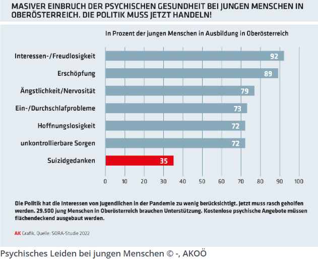 Am #Weltgesundheitstag möchte ich auf 2 zentrale Problemlagen Aufmerksam machen. 1. die psychischen Probleme von jungen Menschen. Obwohl sich die Lage massiv zuspitzt, reagiert die Politik nicht oder zu zögerlich. Hier braucht es endlich umfassende Unterstützungsangebote.1/6