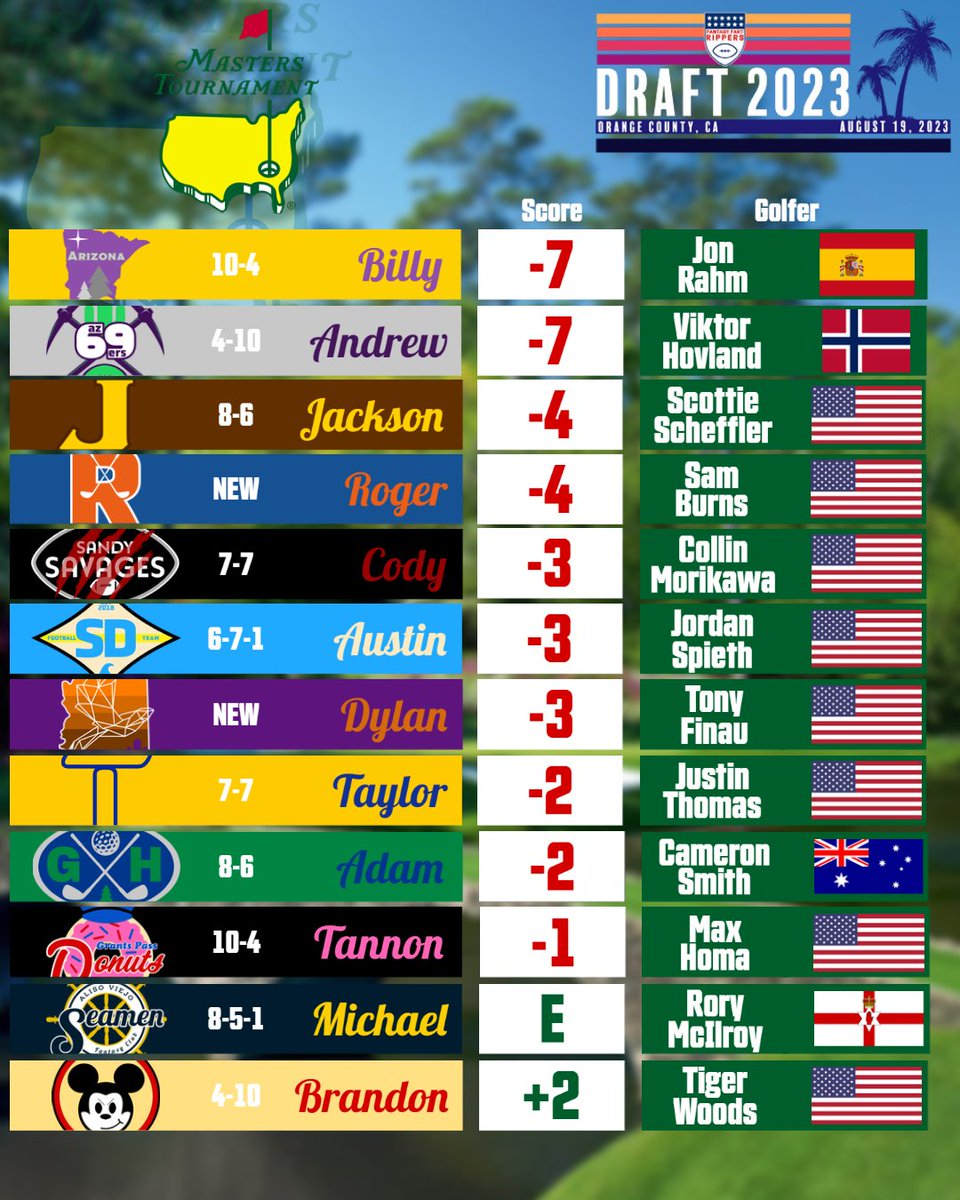 FantasyRippers's tweet image. After 18 holes, this is where our golfers stand. With a rainy final three rounds expected, there is still a lot that can happen... ⛳️🌲🌺🏆🥪

#themasters | #FantasyDraft | #DraftOrder