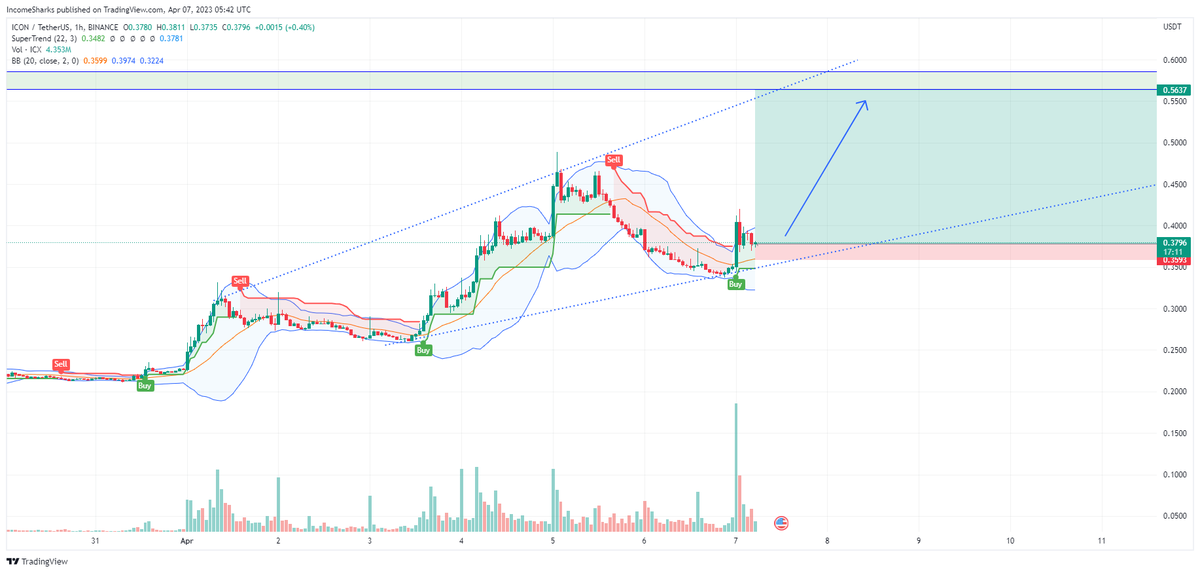 IncomeSharks's tweet image. $ICX - Higher time frame looks great, 1h looks great. Loving these channel swings on the 1h and we are seeing volume increasing. Very easy invalidation for a lower time frame scalp play, higher time frame probably best to accumulate on dips