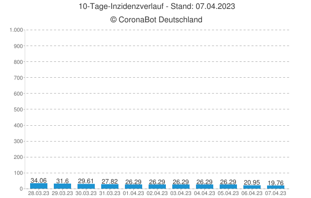 🇩🇪 #Corona Statistiken am 07.04.2023 🇩🇪

🦠 Aktiv Infiziert: 81.682
☠ Todesfälle: 171.411 (+132)
🏥 Genesen: +5.386

⚠ Neuinfektionen: +2.412
↘ 7 Tage R-Wert: 0,87

🪄 Inzidenz: 19,76