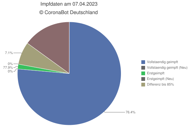 CoronaBot_DEU's tweet photo. 🇩🇪 #Corona Impfstatus am 07.04.2023 🇩🇪

✅ Momentan geimpft: 77.9% (+0%)
🛡 Davon vollständig: 76.4% (+0%)

💉 Neue #Impfungen: +570
    🔸 Erstgeimpft: 148
    🔹 vollst. geimpft: 150
    🔸 Booster: 272 https://t.co/vLc4pzceHW