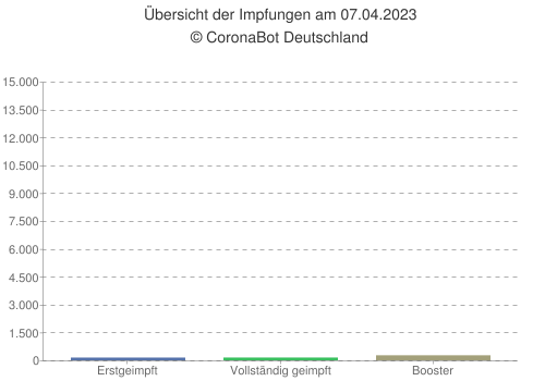 🇩🇪 #Corona Impfstatus am 07.04.2023 🇩🇪

✅ Momentan geimpft: 77.9% (+0%)
🛡 Davon vollständig: 76.4% (+0%)

💉 Neue #Impfungen: +570
    🔸 Erstgeimpft: 148
    🔹 vollst. geimpft: 150
    🔸 Booster: 272