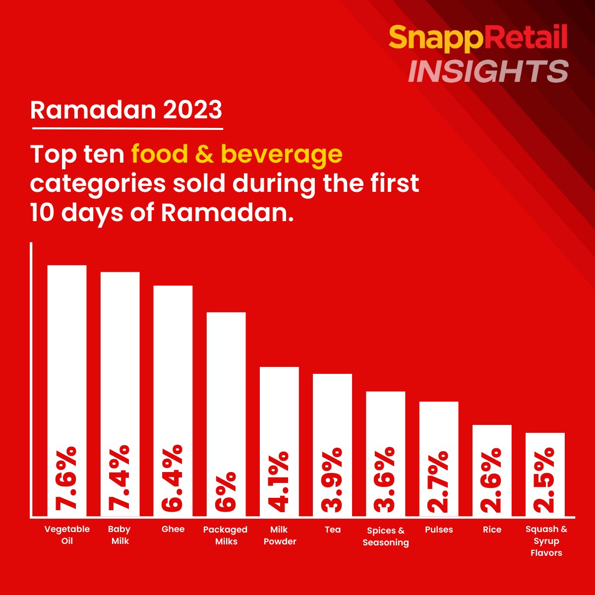 Our research shows the top 10 food and beverage categories that consumers purchase most during Ramadan.
#snappretail #retailfintech #retail #retailinpakistan #futuretrade #msmepakistan #digitization #traditionaltrade #onlinedelivery #retailinsights #datainsights #data