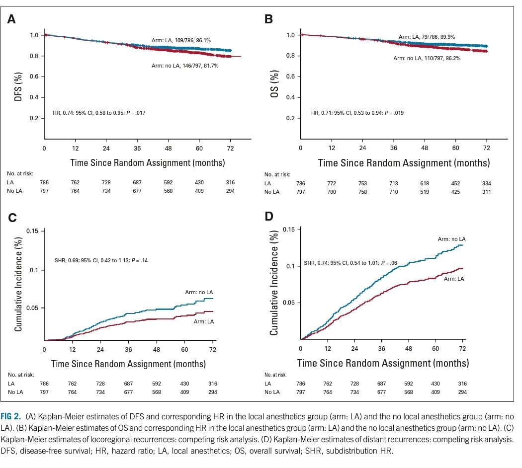 A landmark trial demonstrating significant improvement in survival in #breastcancer by our Director, Dr Rajendra Badwe. Simple (and inexpensive) injection of local anesthetic prior to breast cancer surgery saves lives.
ascopubs.org/doi/abs/10.120…