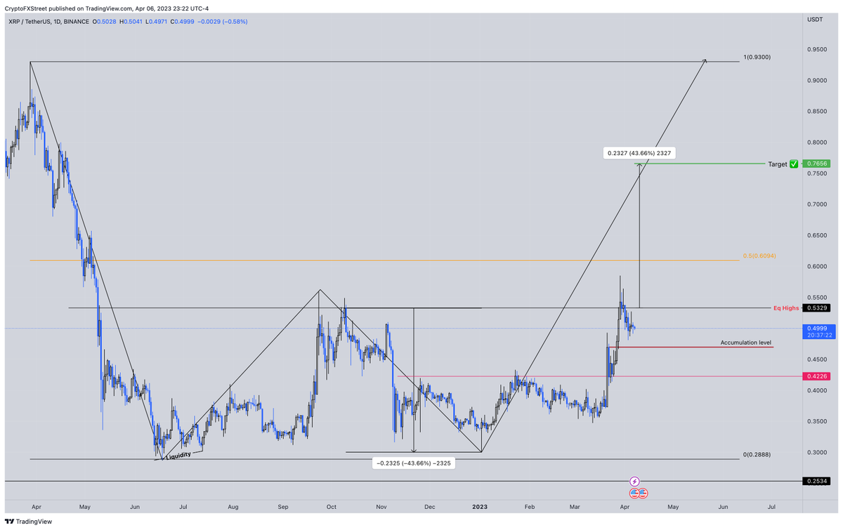FXstreetUpdate's tweet photo. In case you missed it...

💰 $XAUUSD could aim for $2,043 on weak US NFP report 👉 https://t.co/dYE5HQQBYP

💥 $XRP price coils up for another explosive move 👉 https://t.co/ivbReQsnYJ

#Forex #Crypto https://t.co/o4AaS2ltP2