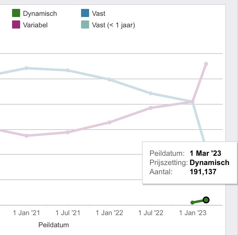 In 2 maanden tijd (jan/feb) is het aantal dynamische contracten voor elektriciteit meer dan verdubbeld. Benieuwd naar de ACM monitor van volgende maand. public.tableau.com/app/profile/au…