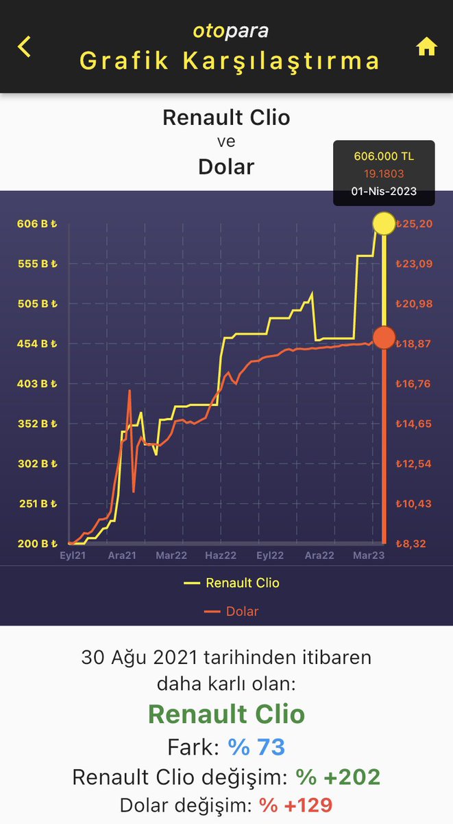 ⏰1.5 yıl önce #Renault Clio yerine #Dolar almaya karar verdiniz:

Bugüne kadar:

💵Dolar %129 artmış,
🚗Clio %202 artmış.

📉Yani dolarla aynı modeli bugün alamaz olurdunuz.

#otopara #sıfır #araç #araba #otomotiv #otomobil #zamgeldi #enflasyon #Dolartl #sondakika #borsa #altın