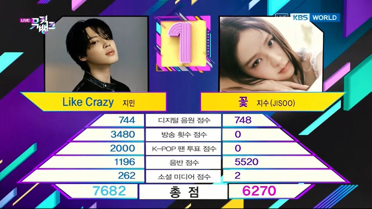 army_malaga's tweet photo. 🫰🫰ARMY GANAMOS🫰🫰
— ¡Felicitaciones a Jimin con "Like Crazy" por ganar el 1er lugar en Music Bank hoy!
#Jimin3rdWin #Jimin_FACE
#jiminlikecrazy #LikeCrazy
#Like_Crazy
-irene🏵️ https://t.co/wWu1Fz2qUH