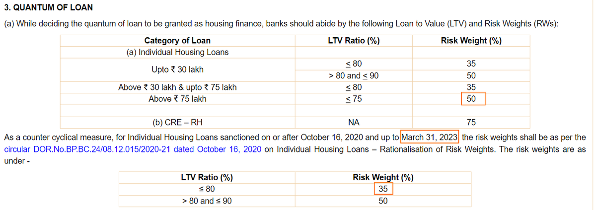 deepakshenoy's tweet photo. The RBI reduced risk weights dramatically in Covid, and that has now been taken away. Loans > 75 lakh from banks need 25% down payment and have a risk weight of 50% 

A higher risk weight means banks must charge higher rates to earn the same ROE. https://t.co/w14R8owLyK