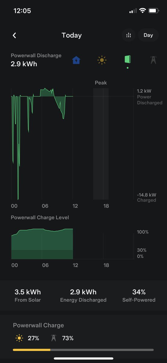 techpoodle's tweet image. Dear @Tesla I think you calculated how much to charge my Powerwalls incorrectly last night... Powering the neighbourhood by mid morning! 😎😂 #solarenergy #solargenerator #renewables