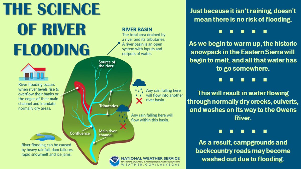NWS Las Vegas (@nwsvegas) on Twitter photo As the temperatures begin to warm UP 📈, the historic snowpack in the Sierra will begin to go DOWN📉.
🏔️This snow melt will result in increased runoff, as well as rivers, creeks, and streams flowing faster than normal with ICE COLD water. 🥶
#CAwx <a href="/Inyo_NF/">Inyo National Forest</a> <a href="/InyoSheriff/">Inyo Sheriff</a> As the temperatures begin to warm UP 📈, the historic snowpack in the Sierra will begin to go DOWN📉.
🏔️This snow melt will result in increased runoff, as well as rivers, creeks, and streams flowing faster than normal with ICE COLD water. 🥶
#CAwx <a href="/Inyo_NF/">Inyo National Forest</a> <a href="/InyoSheriff/">Inyo Sheriff</a>