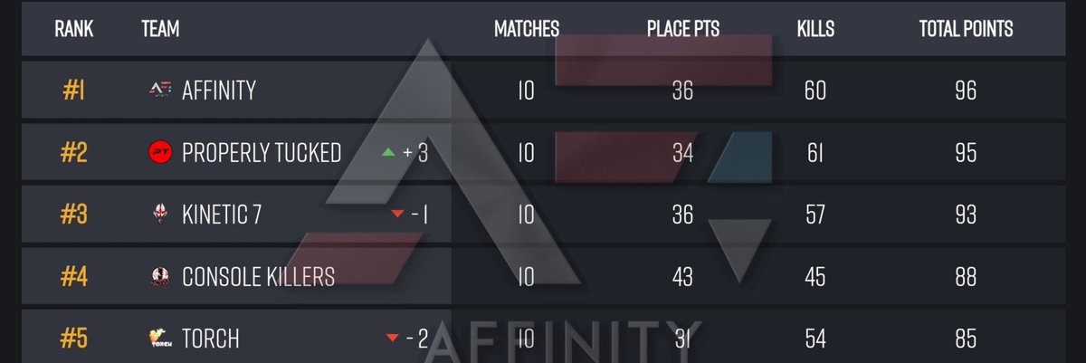 Back To Back 😎 🇺🇸 <a href="/h0bey1/">Hobey</a> <a href="/Omerrta_/">Omerrta</a> <a href="/babyjoey_twitch/">BabyJoey</a> <a href="/UnfazedLight/">UnfazedLIGHT</a> Zalody. Clawing Back From 6th After Day 1 💪