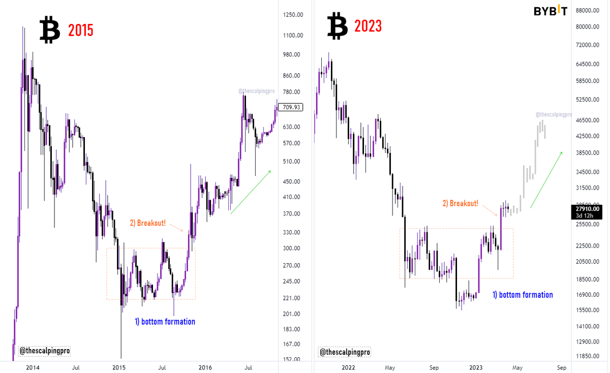 Bitcoin ✍️ Current PA on $BTC looks very identical to 2013 bear market  bottom, where price broke out of the downtrend and traded sideways for  several weeks before any further upside! 🚀