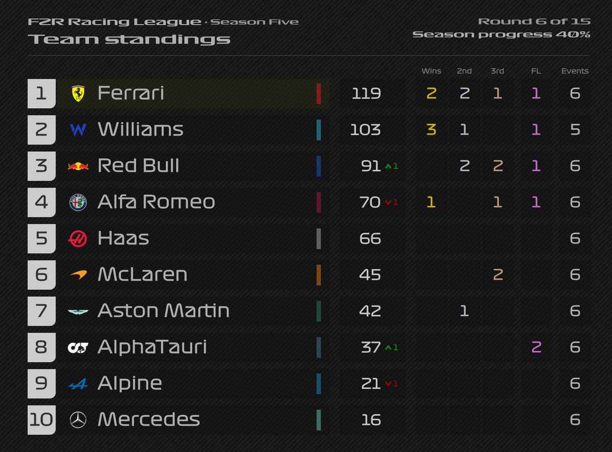 THE RED BULL CHARGE CONTINUES! ⌛

Williams closes up the gap to Ferrari after Lewis Pyper (Williams) took the victory ahead of Phoenix (Ferrari) around Silverstone.

#f1 #leagueracing #constructors