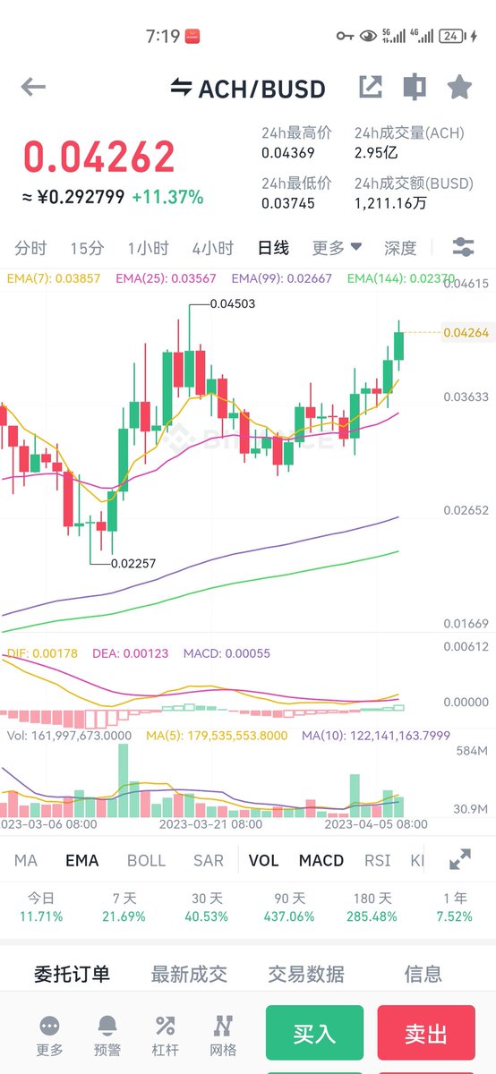 $og （买点推荐2.9 2.75当时）涨幅榜了，给的位置也是精准，推荐的时候 $chz 先拉了十几个点，今天涨幅榜前三吃二个，还有这二天推荐的 $ach （买点推荐0.37当时）最近可以看看那个项目最近要做全链（layerzero）token概念，比如 $joe $stg 或者准备做的可以打在评论区。