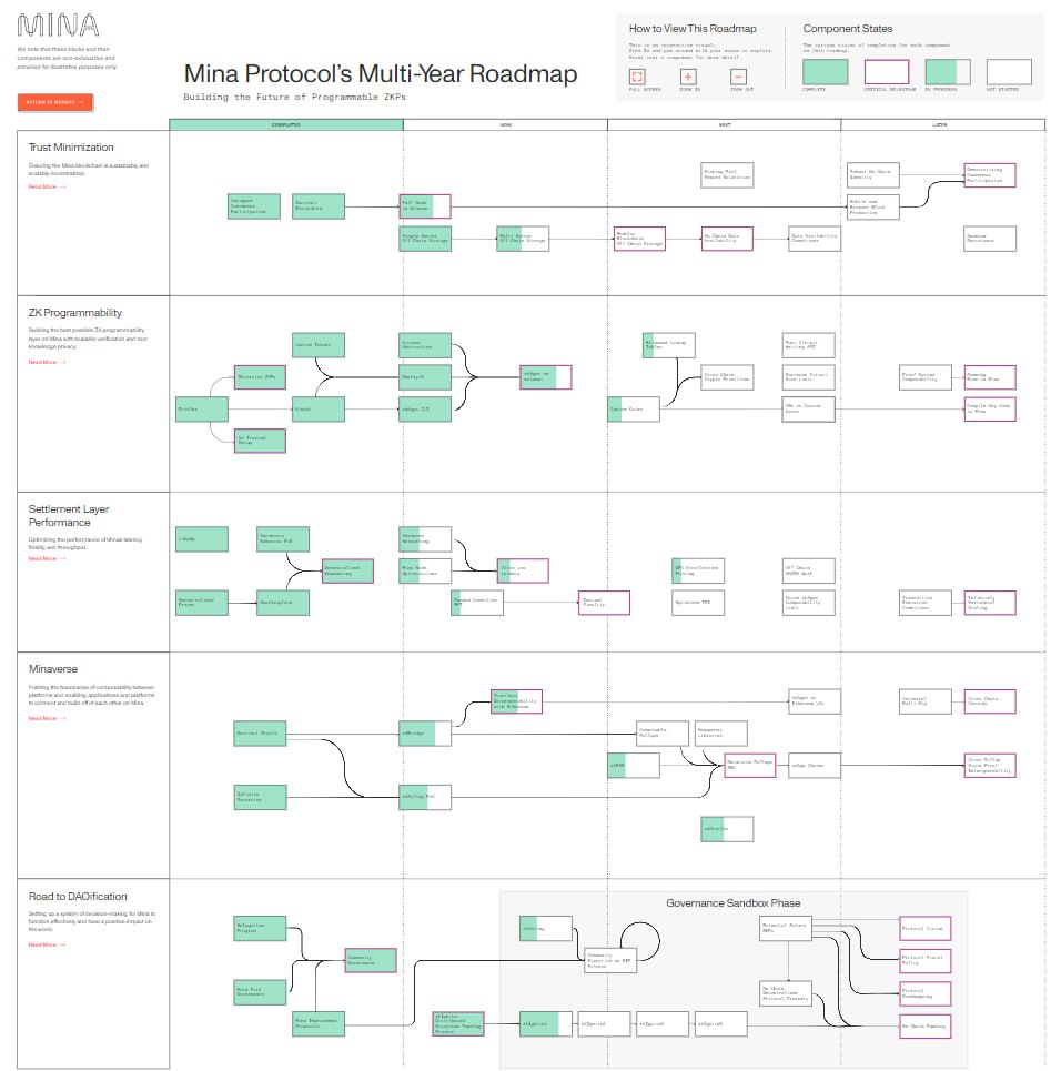 gem_detecter's tweet image. 🧐 $MINA is quite successful in 2022, with significant growth

I just noted the critical mission Mina Roadmap 2023:
1/ Trnecessaryization
2/ ZK-Programmability
3/ Settlement Layer Performance
4/ Recursive Rollups
5/ Road to DAOification

Guess how their development 🔥
