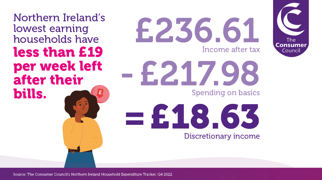 During this period, the lowest earning households had less than £19 per week left after they paid their bills. (2/3)