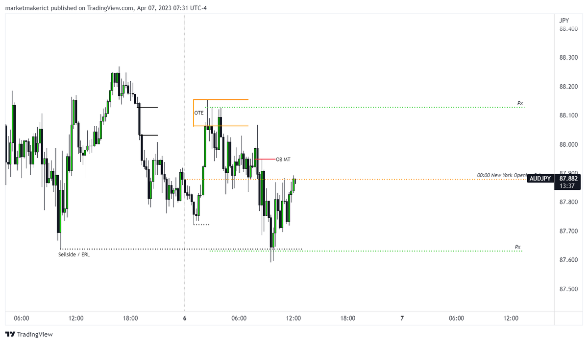 tradersilky's tweet photo. 🇦🇺 / 🇯🇵

1:3 📎

"If you treat the 4h or 60m as your daily chart and study 5 min structure... a whole new world opens to you.

Test it and see."

- Michael J. Huddleston // Inner Circle Trader 💎 https://t.co/XEqfHjxyeu