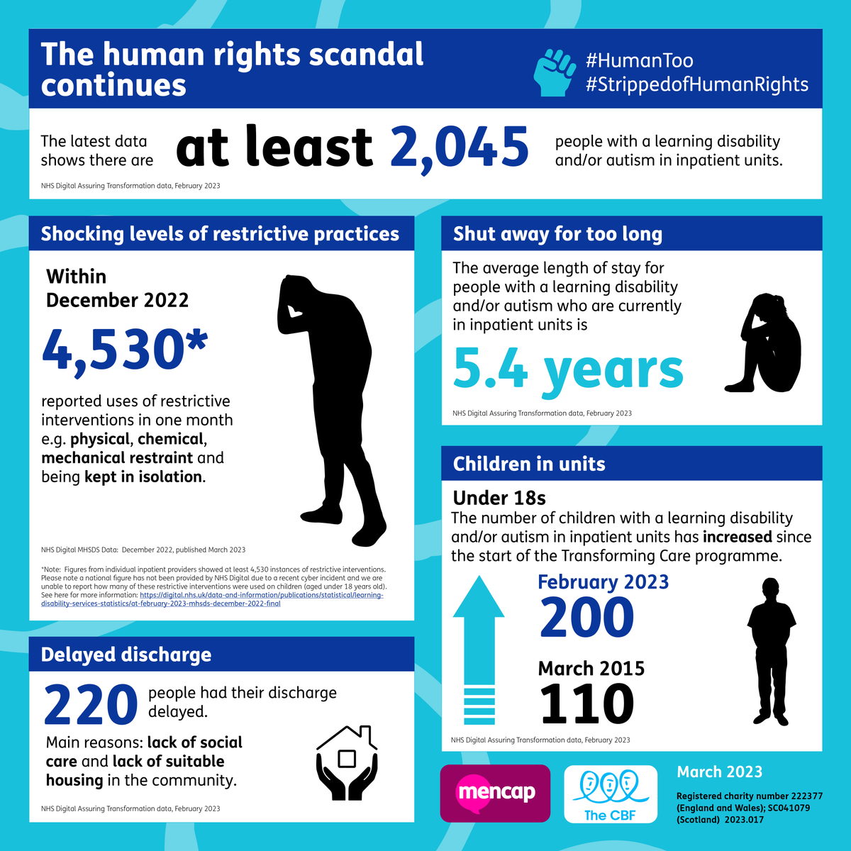 Despite government promises to reduce numbers of people with a #LearningDisability or autistic people locked up in inpatient units, the number has increased again to at least 2,045. 🔒

People should live in #HomesNotHospitals.

Take action with us: secure.mencap.org.uk/homes_not_hosp… 👈