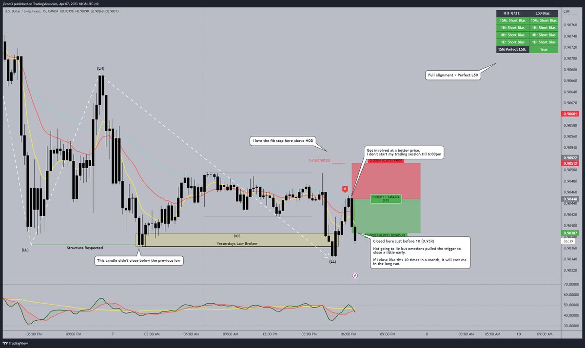 Great way to finish the week.
2 for 2 on $USDCHF

Secured profits at 1R 
#ASFX A2 entry