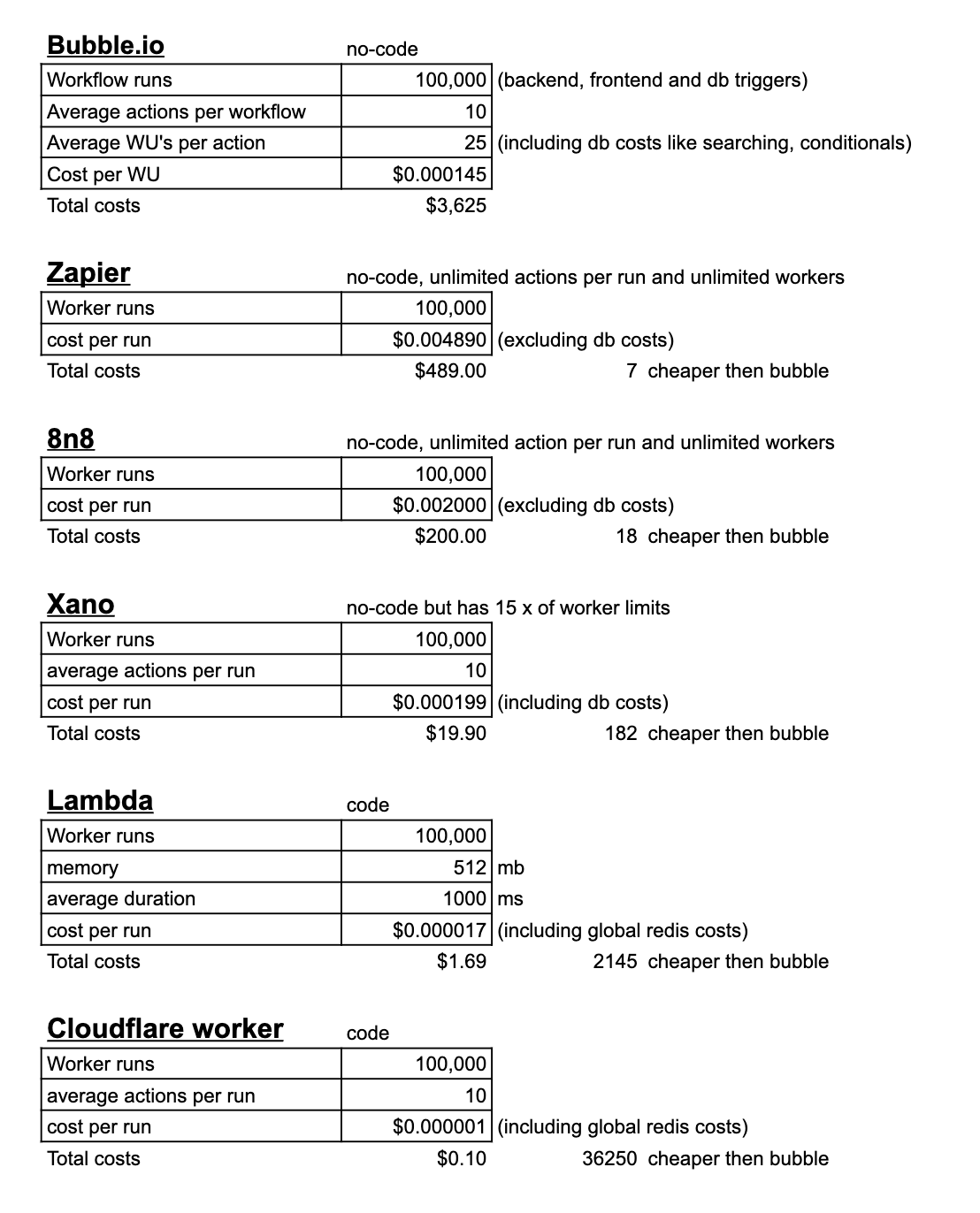 Ab advany on twitter my comparison of bubble workflow execution