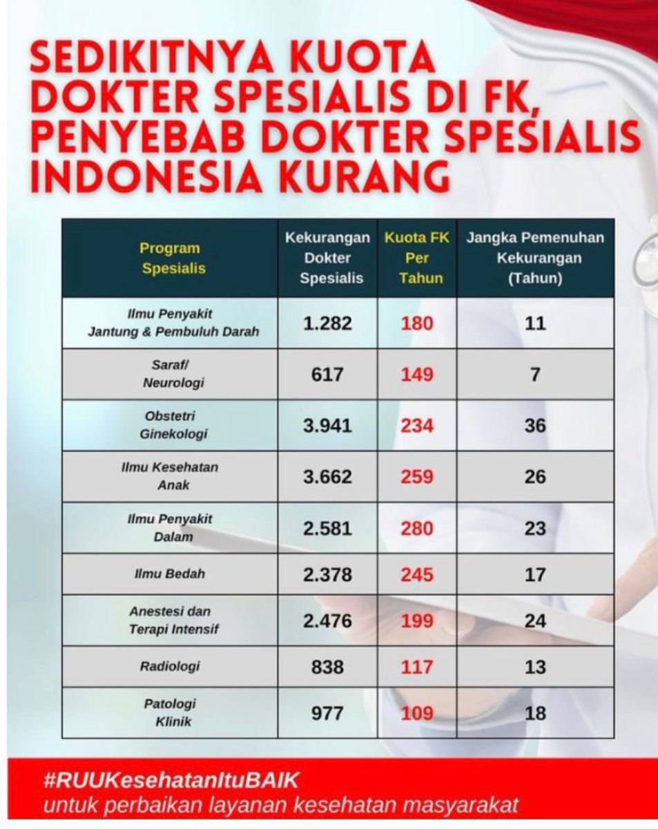 nindhaxqoni's tweet photo. Kemarin ada tetangga yg sakit Jantung dan ternyata perlu dirujuk untuk ke dokter spesialis, antrinya lama banget karena yang praktek hanya 1 dokter spesialis saja. Kira2 gimana ya cara mengatasi kekurangan dokter di RS ini  #IndonesiaKrisisDokter #RakyatBerhakSehat https://t.co/UDw8O4JYq8